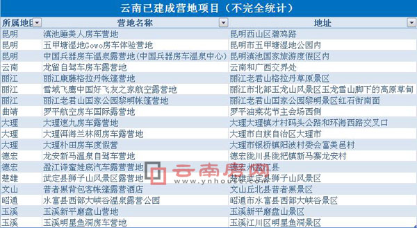 云南旅游營(yíng)地統(tǒng)計(jì)表 云南旅游營(yíng)地統(tǒng)計(jì)表
